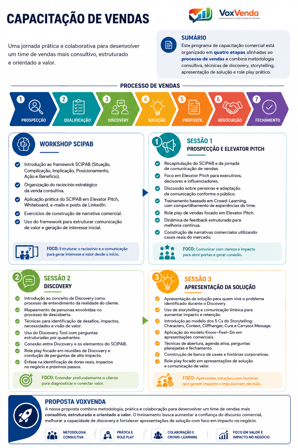 Infográfico VoxVenda - Capacitação de Vendas